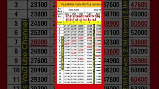 Pay Matrix table as per 7th pay commission 7th 7thpaycommission paymatrix govtemployeeslatestnew [upl. by Dlawso920]