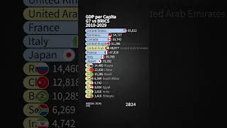 New G7 vs BRICS  GDP per Capita 20102029  IMF Oct 2024 Data [upl. by Crain]