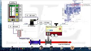 Boiler AalborgquotFuel OilServo Mechanism TROUBLE SHOOTING [upl. by Rudelson65]