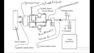 INERT GAS SYSTEM IN SHIP IN TAMIL [upl. by Pinckney]