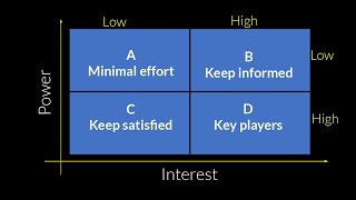 Mendelow’s Matrix and Stakeholders mapping STAKEHOLDER’S MANAGEMENT [upl. by Atazroglam505]