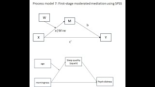 Process model 7 Testing firststage moderated mediation using Process with SPSS Aug 2023 [upl. by Gee55]