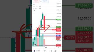 nifty chart psychology  nifty chart analysis  chart reading sharemarket optiontrading candle [upl. by Dutchman]