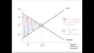 Les surplus du producteur et du consommateur [upl. by Allisirp411]