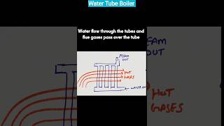 Water Tube Boiler [upl. by Ailliw]