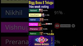 bb8 telugu promo 14th week voting youtubeshorts ytshorts nikkhil nikhil telugu starmaa shorts [upl. by Aknayirp]