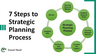 7 Steps to Strategic Planning Process [upl. by Brandie]