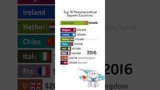 Top 10 Countries by Pharmaceutical Product Exportsshorts [upl. by Carol]