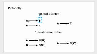 An Intuitive Introduction to Monads in Under 10 Minutes [upl. by Yracaz]