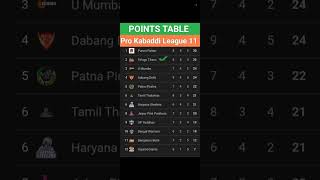 Pro Kabaddi Points Table 2024After TEL vs PUN Match 43Pro Kabaddi Season 11 Points Table [upl. by Germana215]