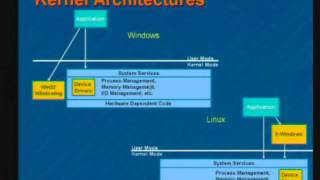 Linux And Windows Kernel Comparison [upl. by Aeet]