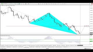 USDJPY analysis [upl. by Dnomyad]