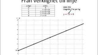 Linjära funktioner [upl. by Nathanael]