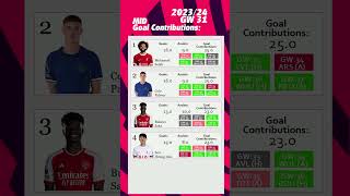 Gameweek 31  Goal Contributions  MID  Fantasy Premier League [upl. by Nylesoj69]