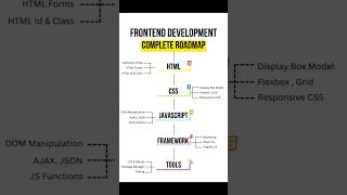 Frontend Development trending coding webdevelopment shortviral shortsvideo [upl. by Mulford]