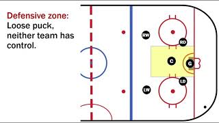 Basic hockey positions defensive zone [upl. by Nanni]