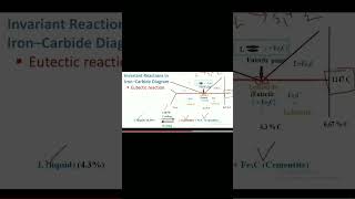 Eutectic reaction l iron carbon diagram l Engineering materials and metallurgy [upl. by Anits]