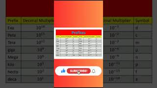 Prefixes in Physics  Table of prefixes physics [upl. by Joeann372]