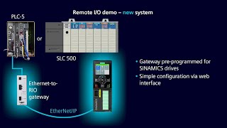 Siemens How2Drive  Adding SINAMICS Drives to a Legacy Remote IO Network [upl. by Tonkin459]