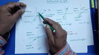 Laws of refraction class 10  Snellquots law jee and neet [upl. by Calista935]