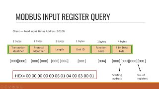 Modbus TCPIP  Part 2 [upl. by Nonnaehr]