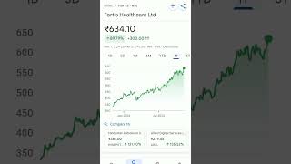 fortis share price trending fortishospital fortishealthcare fortis SHARESTOCKGURU [upl. by Waine]