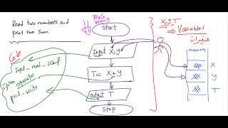 Lecture 08 Java  Flowchart Part 01 بالعربي [upl. by Jew30]