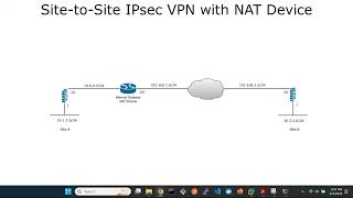 FortiGate SitetoSite IPsec VPN with NAT Device [upl. by Suruat58]