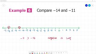 6 TN Maths Term III 2 INTEGERS Example 6 Compare −14 and −11 [upl. by Ennylyak]