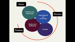 The socioecological model [upl. by Glanville]