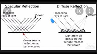 What is Specular Reflection and Diffuse Reflection Explained in hindi [upl. by Stauder699]