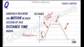 GCSE Physics Revision  Distance Time Graphs [upl. by Ayikat]