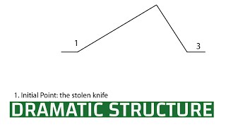 Dramatic structure [upl. by Cummins]