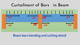 Curtailment of bars in beam [upl. by Son]