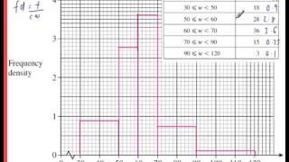 Histograms GCSE Example 6 Exam Style Question Past Paper Higher [upl. by Harold]