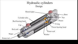 Hydraulic cylinder design How does the hydraulic cylinder work [upl. by Vivica662]