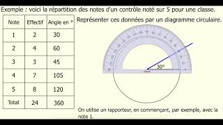 diagramme circulaire [upl. by Nnair339]