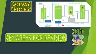 chemistry Solvay process [upl. by Haldan]