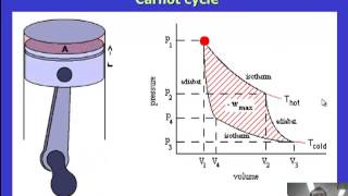 Thermodynamic cycles [upl. by Mik]