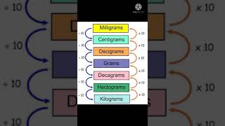 Units of Mass conversion chartmaths [upl. by Vento]