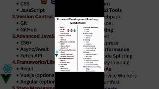 Front end developer roadmap trending codeing shortviral codecoding shortsvideo frontend [upl. by Rennie287]