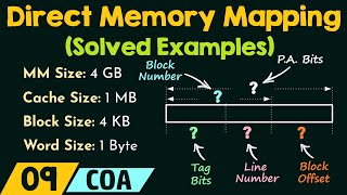 Direct Memory Mapping – Solved Examples [upl. by Ettedualc648]