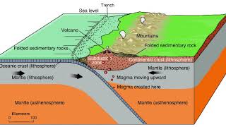 Convergent Subduction Zone Animation [upl. by Jesse]