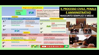 IL PROCESSO CIVILE PENALE AMMINISTRATIVO riassunto semplice [upl. by Shanda]