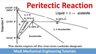 Peritectic Reaction Peritectic Point Peritectic Transformation Iron carbon diagramsphasediagrams [upl. by Sievert]