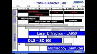 Interpreting and Understanding Dynamic Light Scattering Size Data [upl. by Isnyl]