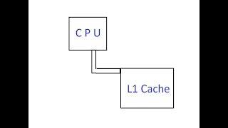 L1 L2 L3 Cache [upl. by Amlet]