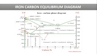 Iron carbon equilibrium diagram  Cooling curve of pure iron  Iron carbon phase diagram  Part 1 [upl. by Rohn828]