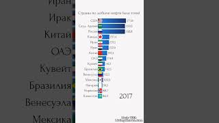 Страны по добыче нефти 20122022 добычанефти россия сша саудовскаяаравия [upl. by Knighton]