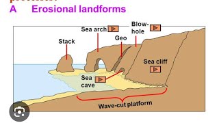 COASTAL LANDFORMS Part5 Erosional Class11 और सभी प्रतियोगिता परीक्षाओं के लिए महत्वपूर्ण [upl. by Jabin]